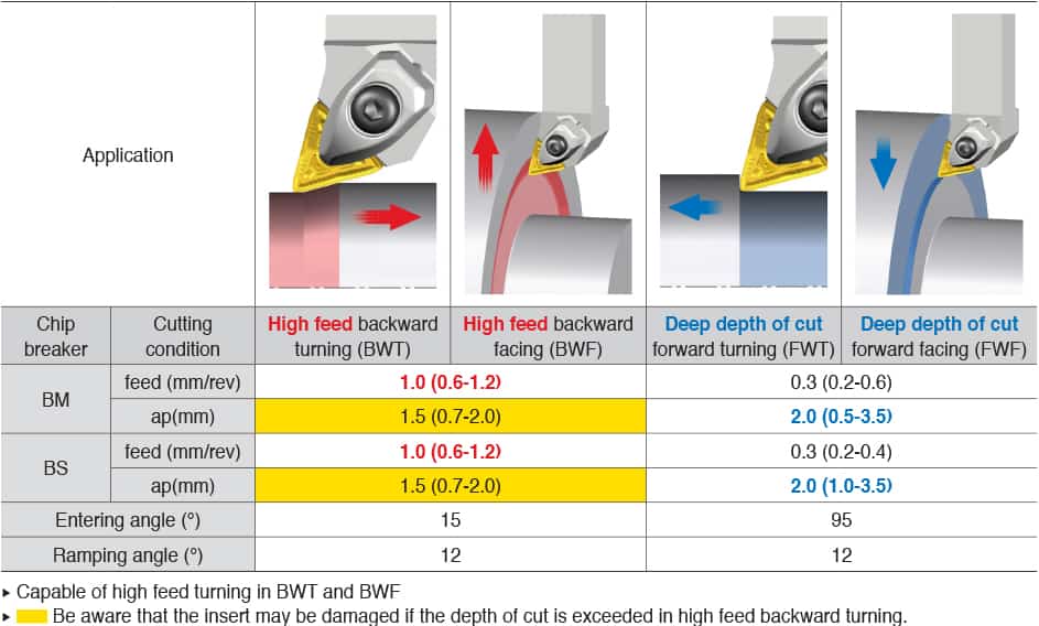 backward turning chip control range