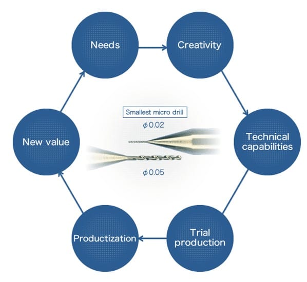 Smallest micro drill
