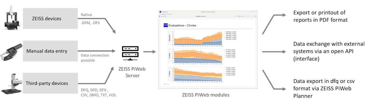 แผนภาพแสดงการเชื่อมต่อข้อมูลการวัดจากหลากหลายแหล่ง ทั้งเครื่องมือของ ZEISS, การป้อนข้อมูลด้วยมือ, และเครื่องมือจากผู้ผลิตรายอื่น เข้าสู่เซิร์ฟเวอร์ ZEISS PiWeb