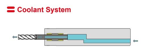 แผนภาพ Coolant System น้ำหล่อเย็นผ่านศูนย์กลางสำหรับ Tool Holder