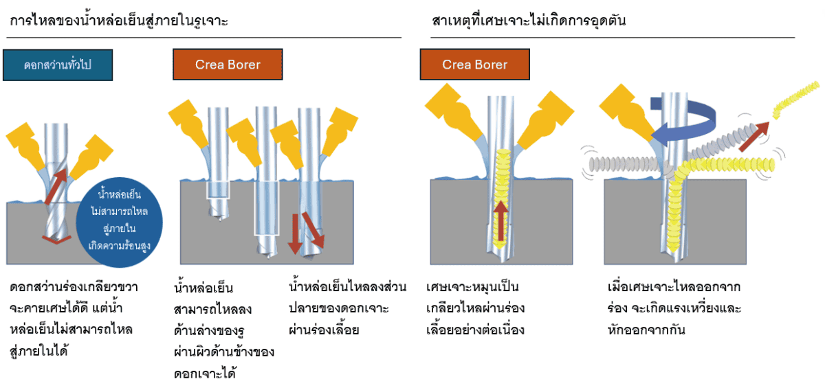 ภาพเปรียบเทียบการไหลของน้ำหล่อเย็นและการแตกหักของเศษเจาะระหว่างดอกสว่านทั่วไปกับ Crea Borer
