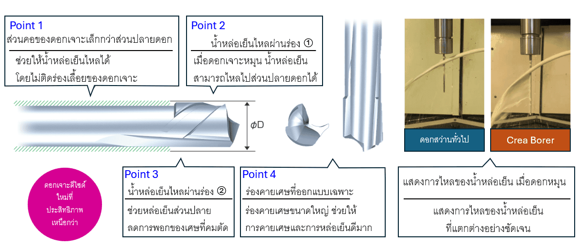 ภาพแสดงรูปทรงและร่องน้ำหล่อเย็นของ Crea Borer สำหรับการไหลของน้ำหล่อเย็นที่มีประสิทธิภาพ