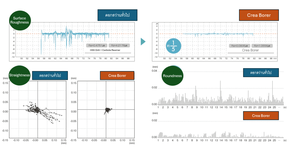 กราฟเปรียบเทียบผลลัพธ์ ความเรียบผิว ความตรงของรู และ ความกลมของรู ของ Crea Borer เทียบกับดอกสว่านทั่วไป