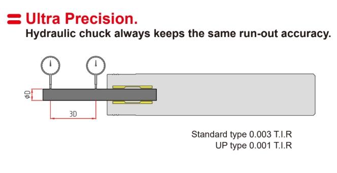 Hydraulic Chuck Ultra Precision Run-out Accuracy น้อยกว่า 1 ไมครอน