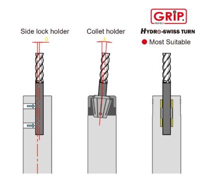 เปรียบเทียบ Tool Holders Swiss Type: Side Lock, Collet, และ HYDRO-SWISS TURN