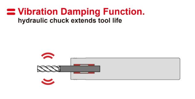 ภาพแสดงฟังก์ชัน Vibration Damping ของ Hydraulic Chuck ที่ช่วยยืดอายุเครื่องมือ