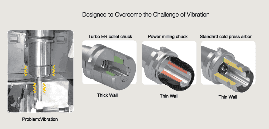 Structural comparison of Parfaite Turbo ER thick wall design versus thin wall collet chucks for superior vibration control in heavy milling