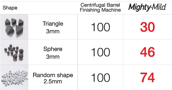 Barrel Finishing Machine Mighty Mild