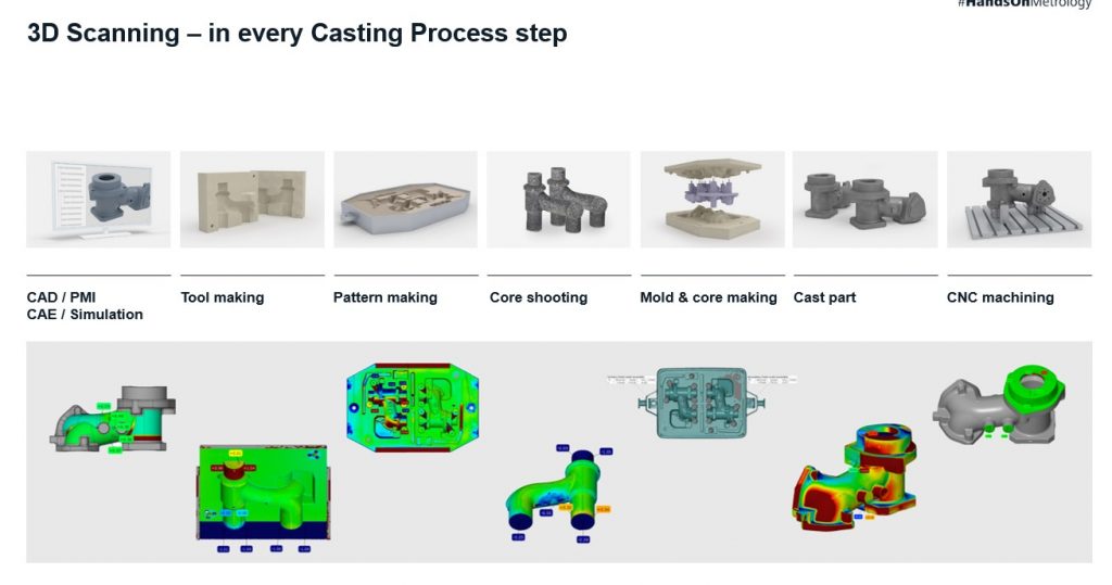 3D Scanning in every Casting Precess
