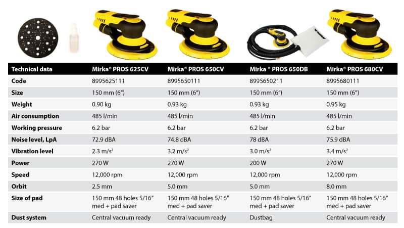 Mirka® PROS 150 mm (6”) เครื่องขัดกระดาษทรายระบบลม